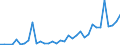 Flow: Exports / Measure: Values / Partner Country: World / Reporting Country: Turkey