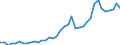 Handelsstrom: Exporte / Maßeinheit: Werte / Partnerland: World / Meldeland: United Kingdom