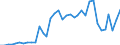 Handelsstrom: Exporte / Maßeinheit: Werte / Partnerland: World / Meldeland: Australia