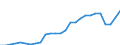 Flow: Exports / Measure: Values / Partner Country: World / Reporting Country: Austria