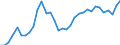 Flow: Exports / Measure: Values / Partner Country: World / Reporting Country: Chile