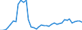 Flow: Exports / Measure: Values / Partner Country: World / Reporting Country: Denmark