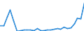 Flow: Exports / Measure: Values / Partner Country: World / Reporting Country: Estonia