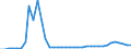 Flow: Exports / Measure: Values / Partner Country: World / Reporting Country: Finland