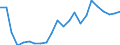 Handelsstrom: Exporte / Maßeinheit: Werte / Partnerland: World / Meldeland: Luxembourg