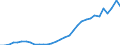 Flow: Exports / Measure: Values / Partner Country: World / Reporting Country: Poland