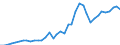 Flow: Exports / Measure: Values / Partner Country: World / Reporting Country: Portugal