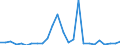 Flow: Exports / Measure: Values / Partner Country: World / Reporting Country: Slovakia