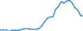 Flow: Exports / Measure: Values / Partner Country: World / Reporting Country: Turkey