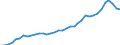 Flow: Exports / Measure: Values / Partner Country: World / Reporting Country: USA incl. PR. & Virgin Isds.