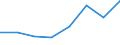 Flow: Exports / Measure: Values / Partner Country: Argentina / Reporting Country: EU 28-Extra EU