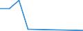 Flow: Exports / Measure: Values / Partner Country: Brazil / Reporting Country: Canada