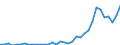 Flow: Exports / Measure: Values / Partner Country: Brazil / Reporting Country: Italy incl. San Marino & Vatican