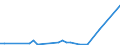 Flow: Exports / Measure: Values / Partner Country: Brazil / Reporting Country: Portugal