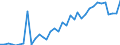 Handelsstrom: Exporte / Maßeinheit: Werte / Partnerland: World / Meldeland: Australia