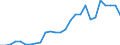 Flow: Exports / Measure: Values / Partner Country: World / Reporting Country: Austria