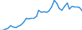 Flow: Exports / Measure: Values / Partner Country: World / Reporting Country: Canada