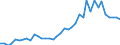 Handelsstrom: Exporte / Maßeinheit: Werte / Partnerland: World / Meldeland: Denmark