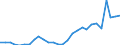 Flow: Exports / Measure: Values / Partner Country: World / Reporting Country: Estonia