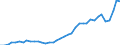 Flow: Exports / Measure: Values / Partner Country: World / Reporting Country: Germany