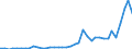 Flow: Exports / Measure: Values / Partner Country: World / Reporting Country: Greece