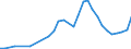 Flow: Exports / Measure: Values / Partner Country: World / Reporting Country: Hungary