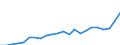 Flow: Exports / Measure: Values / Partner Country: World / Reporting Country: Luxembourg