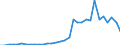 Flow: Exports / Measure: Values / Partner Country: World / Reporting Country: Poland