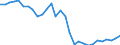 Flow: Exports / Measure: Values / Partner Country: World / Reporting Country: Slovenia