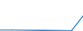 Flow: Exports / Measure: Values / Partner Country: Austria / Reporting Country: Estonia