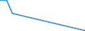 Flow: Exports / Measure: Values / Partner Country: Brazil / Reporting Country: Austria