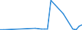 Handelsstrom: Exporte / Maßeinheit: Werte / Partnerland: Brazil / Meldeland: Belgium