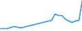 Handelsstrom: Exporte / Maßeinheit: Werte / Partnerland: Brazil / Meldeland: Finland