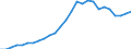 Flow: Exports / Measure: Values / Partner Country: World / Reporting Country: Austria