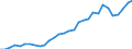 Flow: Exports / Measure: Values / Partner Country: World / Reporting Country: Belgium