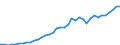 Flow: Exports / Measure: Values / Partner Country: World / Reporting Country: Canada