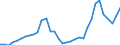 Flow: Exports / Measure: Values / Partner Country: World / Reporting Country: Chile