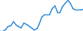 Flow: Exports / Measure: Values / Partner Country: World / Reporting Country: Denmark