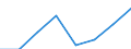 Flow: Exports / Measure: Values / Partner Country: World / Reporting Country: EU 28-Extra EU