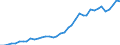 Flow: Exports / Measure: Values / Partner Country: World / Reporting Country: Germany