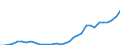 Flow: Exports / Measure: Values / Partner Country: World / Reporting Country: Hungary