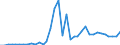 Flow: Exports / Measure: Values / Partner Country: World / Reporting Country: Iceland