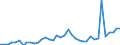 Flow: Exports / Measure: Values / Partner Country: World / Reporting Country: Ireland