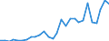 Flow: Exports / Measure: Values / Partner Country: World / Reporting Country: Israel