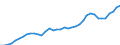 Flow: Exports / Measure: Values / Partner Country: World / Reporting Country: Japan