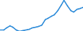 Flow: Exports / Measure: Values / Partner Country: World / Reporting Country: Lithuania