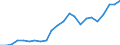 Flow: Exports / Measure: Values / Partner Country: World / Reporting Country: Luxembourg