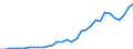 Flow: Exports / Measure: Values / Partner Country: World / Reporting Country: Poland