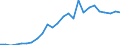 Flow: Exports / Measure: Values / Partner Country: World / Reporting Country: Slovakia