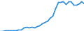 Flow: Exports / Measure: Values / Partner Country: World / Reporting Country: Spain